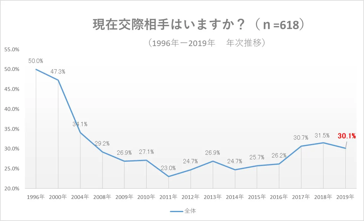 「恋人がいる人」の推移