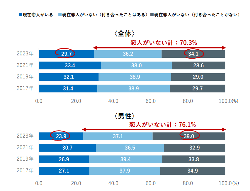 恋人がいる人の割合