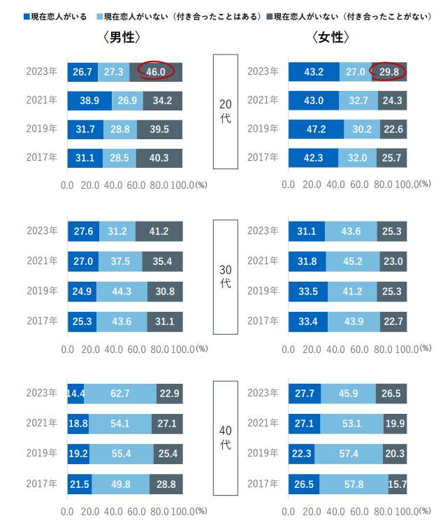 年代別に見た恋人がいる人の割合