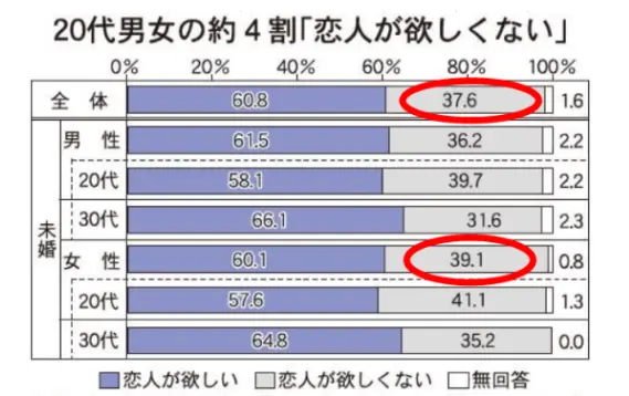 日本の「恋人がほしくない」の人の割合のデータ
