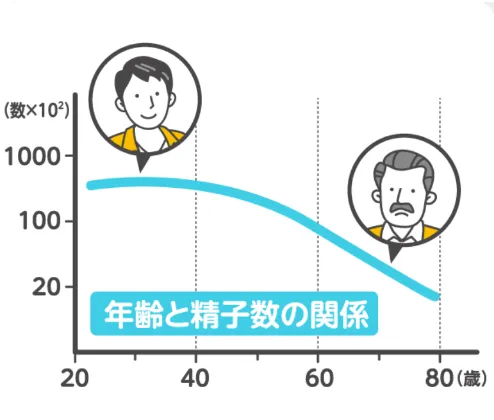 男の精子数と年齢の相関