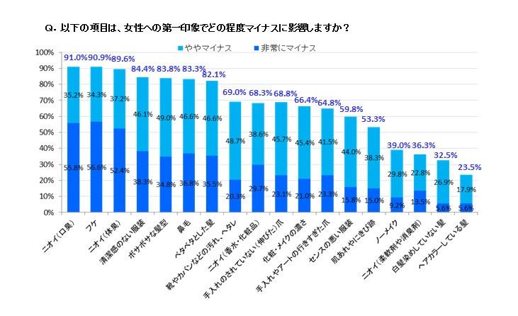 清潔感のある身だしなみ(チェックリスト)