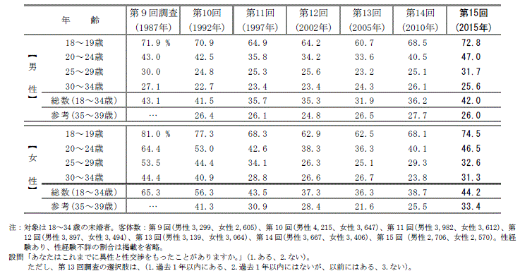 第15回出生動向基本調査