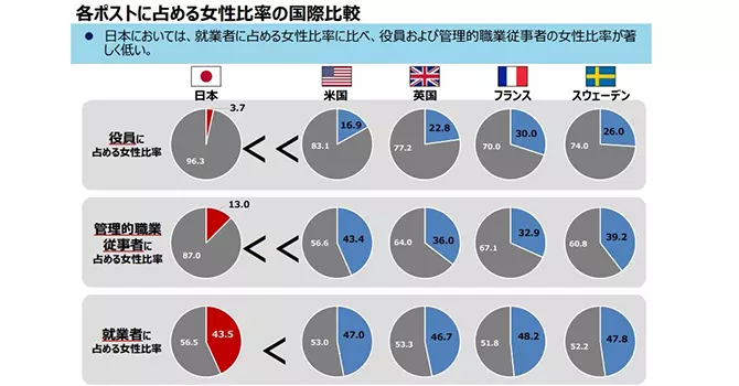 各ポストに占める女性比率の国際比較
