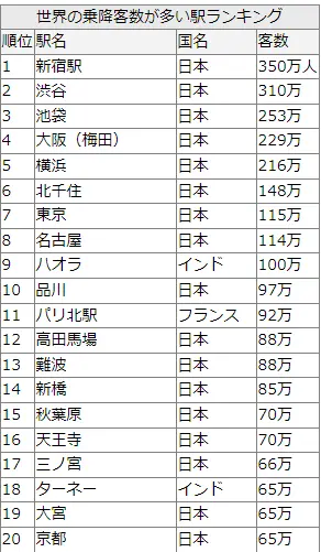 世界乗降客数ランキング
