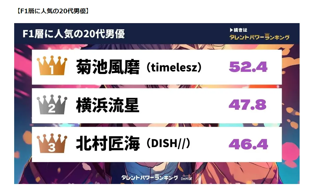 F1層に人気の20代俳優