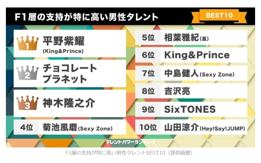 F1層の支持が特に高い男性タレント