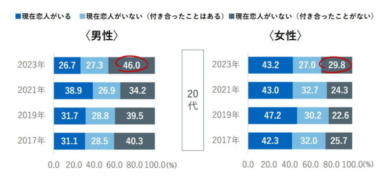 恋人がいる割合