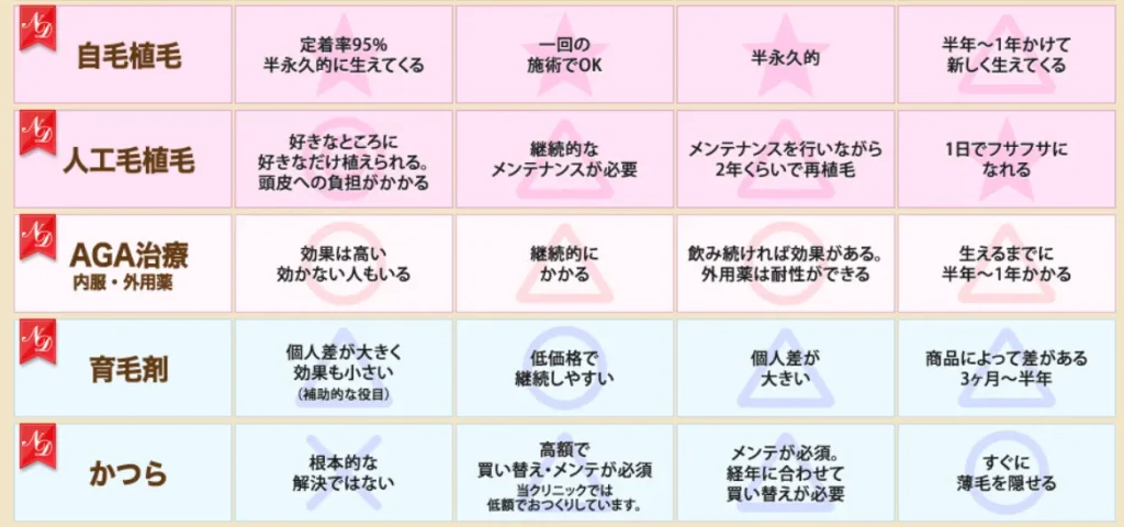 「自毛植毛」「人口毛植毛」