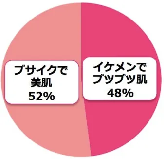 「ブサイクだけど美肌」を選ぶ