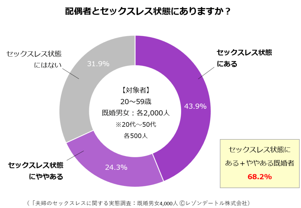 レスや孤独に悩んでいる人妻が多い