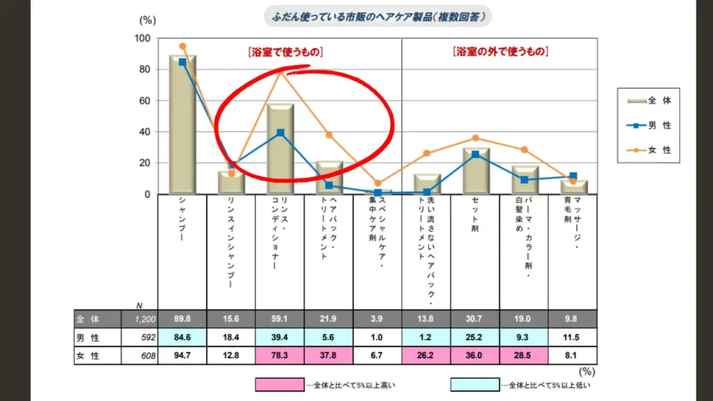 ヘアケア製品の使用に関する意識調査