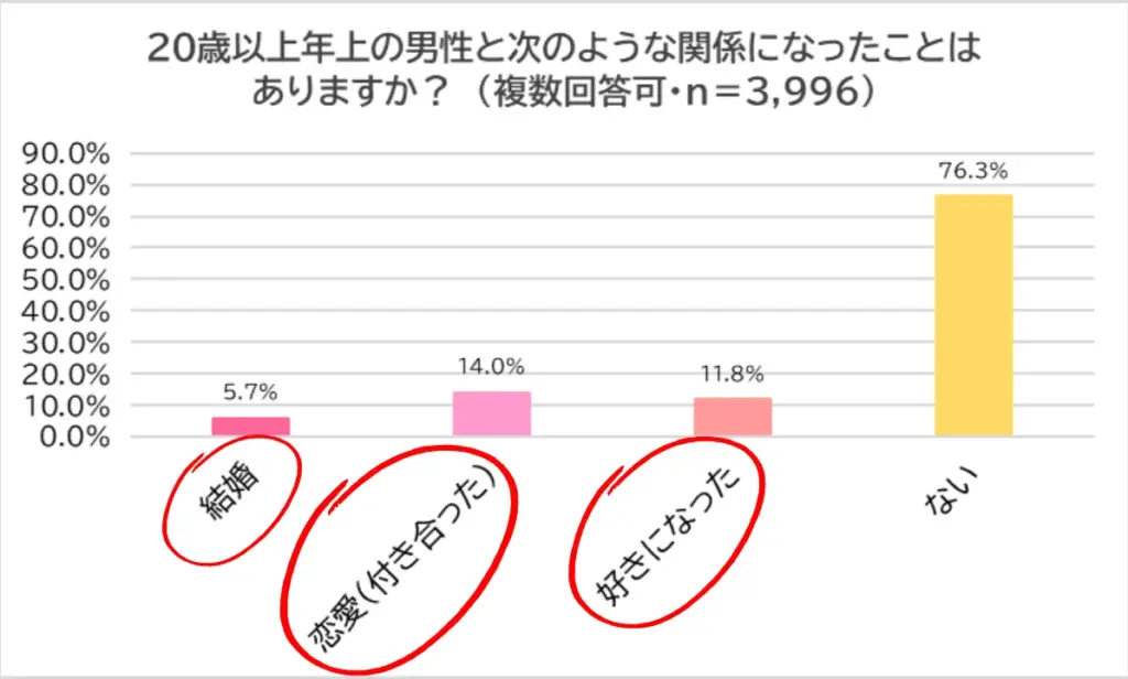 若い女性の2割超は20歳以上の超年上男性が好き