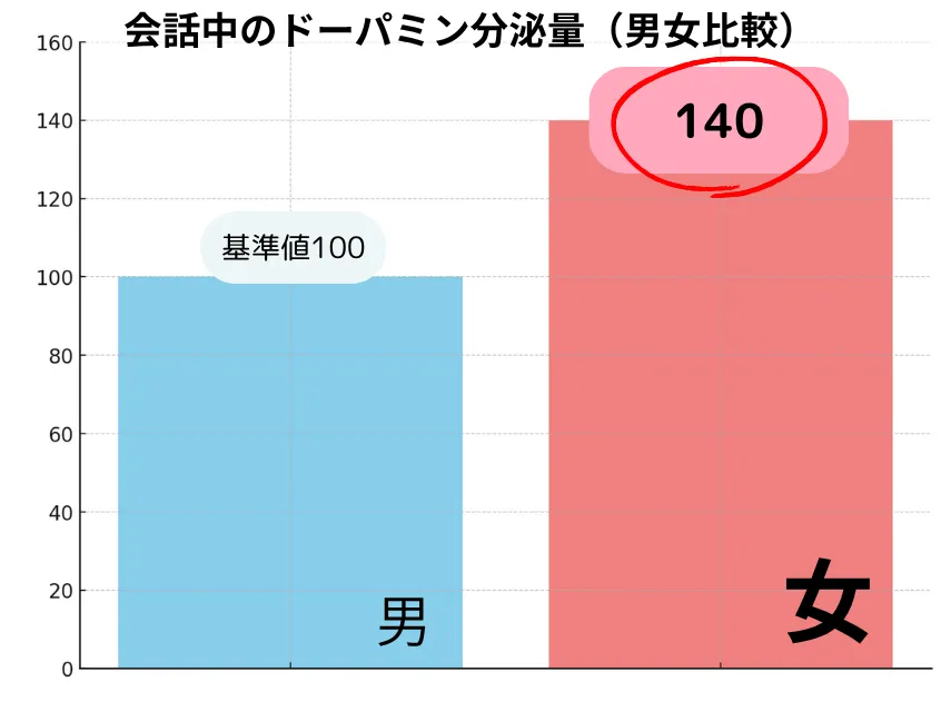 会話中のドーパミン分泌量