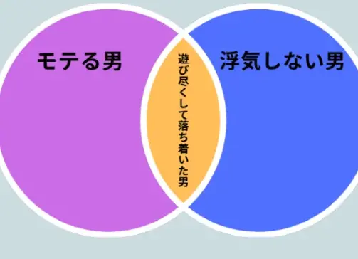 ベン図