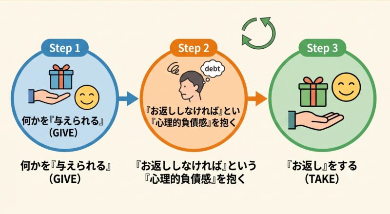 お返ししたくなる心理的な仕組み