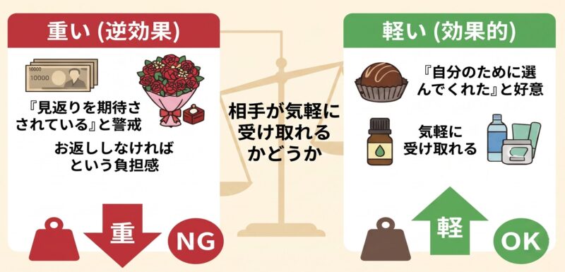 プレゼントは気軽に受け取れる金額にする