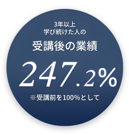 3年以上学び続けた方の 受講後の業績 247.2%