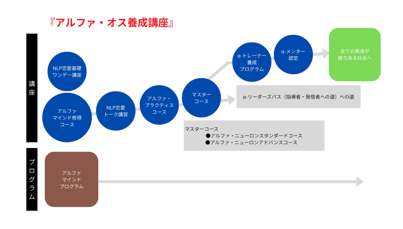 コース紹介の流れ図
